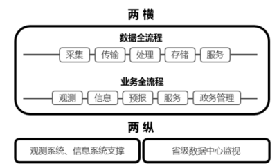 從兩個(gè)典型應(yīng)用看氣象信息業(yè)務(wù)的數(shù)據(jù)工作 信息處理與存儲(chǔ)支持服務(wù)的關(guān)鍵角色