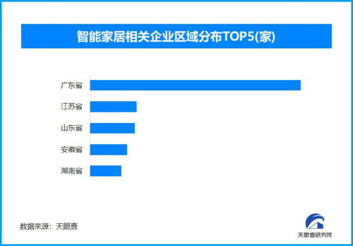 AI融合開啟智能家居萬(wàn)億市場(chǎng)，天眼查見證廣東企業(yè)領(lǐng)跑