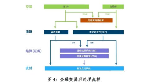 區(qū)塊鏈應(yīng)用于金融交易后處理的邏輯和機(jī)制